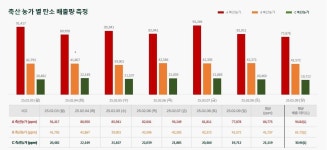 ‘저탄소 축산’ 인증·표준근거 마련됐다