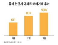 매수세 이어지는 천안 아파트, 분양 시장에도 관심 계속돼