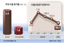다올푸드(주) 한국원자력환경공단 | 원전에서 K-뷰티 K-푸드까지…“신성장 동력 강화가 관건” [0%대 성장률 전망]