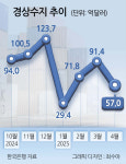 4월 경상수지 57억弗 흑자…전월비 34.4억弗 감소