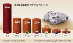 ‘이것’없인 테슬라 로봇팔도, 자동차도 못 만든다… 천하의 미국 ‘급소’ 찌른 중국 자원 [디브리핑]
