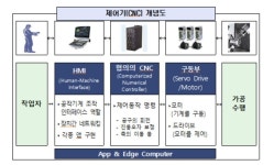 ‘95%이상 수입 의존’ CNC 국산화 성공…“2032년 국산화 30% 기대”