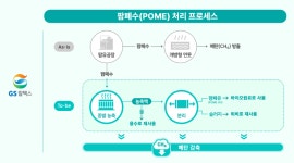GS칼텍스, 인니 팜폐수 재활용 바이오원료 확보 나서
