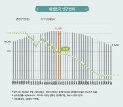 “2125년엔 서울 인구만 남는다”…100년 뒤 인구 753만명 쇼크