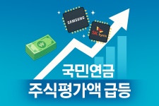 앞에서 SK하이닉스 끌고, 뒤에서 삼성전자 밀고…국민연금 2Q 주식 평가액 35.6조↑ [투자360]