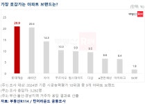 롯데캐슬, 부·울·경 아파트 브랜드 선호도 1위