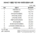 5兆 이상 운용하는 사모펀드 어디…힘 세지는 대형 운용사 [투자360]