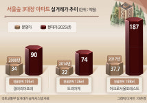 공장 빼곡하던 성수는 어떻게 ‘힙한 부자동네’가 됐나
