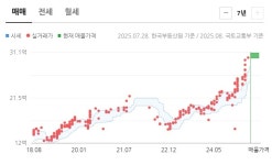 ‘미쳤다’ 소리 들으며 영끌해 산 집…“현금 1억이 30억 됐다”