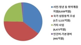 금융위, 내년 예산 1.1조 증액한 5.3조…국민성장펀드에 1조 편성