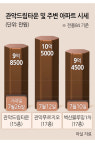봉천동 관악드림타운 ‘10억 클럽’ 재진입 기대 [부동산360]