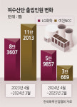 표건ENC | ‘국내최대 석화생산’ 여수산단 NCC 협력사 공사발주 2년새 61% 급감