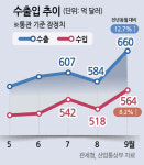 9월 수출 659.5억弗…월간 역대 최대