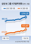 삼성·SK그룹 시총 1500조원 시대 열었다…반도체 투톱 효과 [투자360]