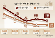[르포] “집값 안올라서 이사가요”…풍선효과 없는 일산 [부동산360]