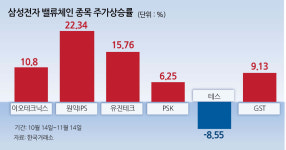 삼성전자 반도체 밸류체인株 평택5공장 훈풍 기대