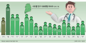 “큰 병 걸리면 무조건 서울 가야 해”…지역의사제가 바꿀 수 있을까[Deep Spot]