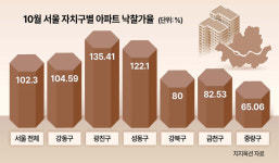 금호동 아파트 ‘5억 웃돈’ 낙찰…경매도 ‘똘똘한 한 채’