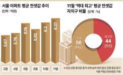 “고덕 아파트 전세, 한달 새 2억 올랐대” 서울 11개 자치구 평균 전셋값 역대 ‘최고’ [부동산360]