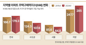 ‘서울 자가 김부장 되기’ 지방보다 4배 더 어렵다 [부동산360]