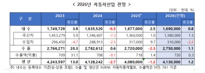“美관세·高환율에도 올해 車 생산 408만대로 선방…내년 전망도 밝아”