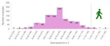 “횡단보도 신호 너무 짧다”…노인 14%만 건널 수 있어