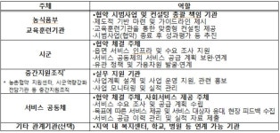 농식품부, 영광 등 6개시군에 식사·세탁·교육 등 서비스 공급