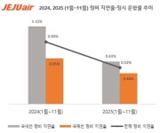 제주항공, 정비 지연율 전년 대비 40% 이상 줄어…“운항 안전성 강화 노력 지속”