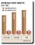 “서울 아파트 어떻게 사요”…5채 중 1채 34억 돌파 [서울 아파트값 평균 15억]