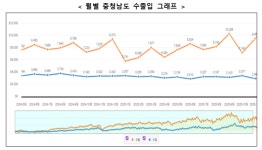 위기에도 빛났다…충남도, 무역수지 전국 1위