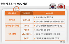 한화, 加기업 5곳과 철강·AI·우주 ‘맞손’…잠수함 절충교역 확대