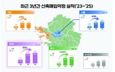 “지하철역 5분, 몸만 오세요” LH, 올해 신축매입임대 4.4만호 착공 [부동산360]