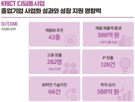 “43종 제품화·매출 388억” 화학硏, 中企 밀착지원…제대로 터졌다