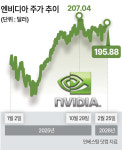 엔비디아 호실적에 삼전·하닉 최고가 경신