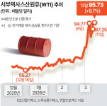 ‘유가 쇼크’에 韓美 증시 흔들…코스피 지수 장중 2%대 약세