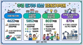 중기부, ‘전쟁 추경’에 1조9천억 배정… 수출·소상공인·제조AI 돕는다