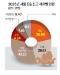 “직장·교육 때문에 서울로” 36만명…‘비거주 1주택’ 규제서 제외되나