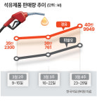 석유소비 끌어올린 ‘최고가격제’ 한달…정유사 “팔수록 손해” [중동발 에너지 쇼크]