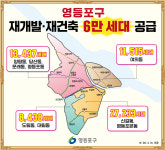 영등포구 ‘6만 세대’ 주택 공급 가시화…‘서울 핵심 주거지’ 도약