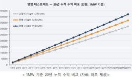 “해바라기처럼 고개 빳빳이”...태양광 추적식 10억 더 번다