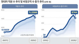 현대차 노조 “로봇 말고 정규직 대거 뽑아라”