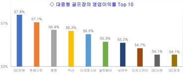 골프장 영업익 골프존카운티가 57.8%로 가장 높아