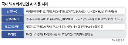 “선택 아닌 필수”…4대 회계법인도 AX 박차
