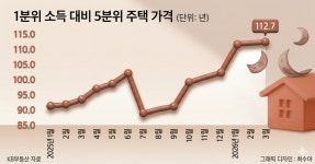 서울 저소득층, 한 푼도 안 쓰고 112년 모아야 강남 집 산다 [부동산360]