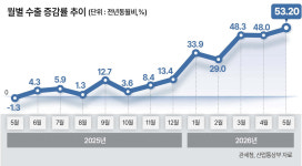 반도체 169%↑…5월수출 877억弗 ‘역대최대’