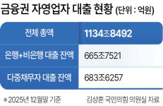 1135조 자영업자 대출, 금리인상 ‘최대 뇌관’