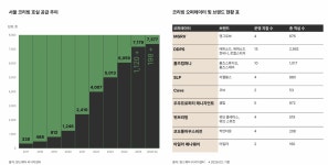 전세 밀린 청년 월세로…서울서 코리빙(소형임대) 5년새 6배 커졌다 [부동산360]