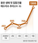 동탄 ‘생애 첫집마련’ 올 들어 165% 급증…정부 “토허구역 지정 검토 안 해” [부동산360]