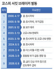 역대최다 서킷브레이커, 주 1회꼴 사이드카…‘조울증’ 앓는 증시