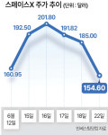 서학개미, 스페이스X 3조 폭풍매수했는데 주가는 급락